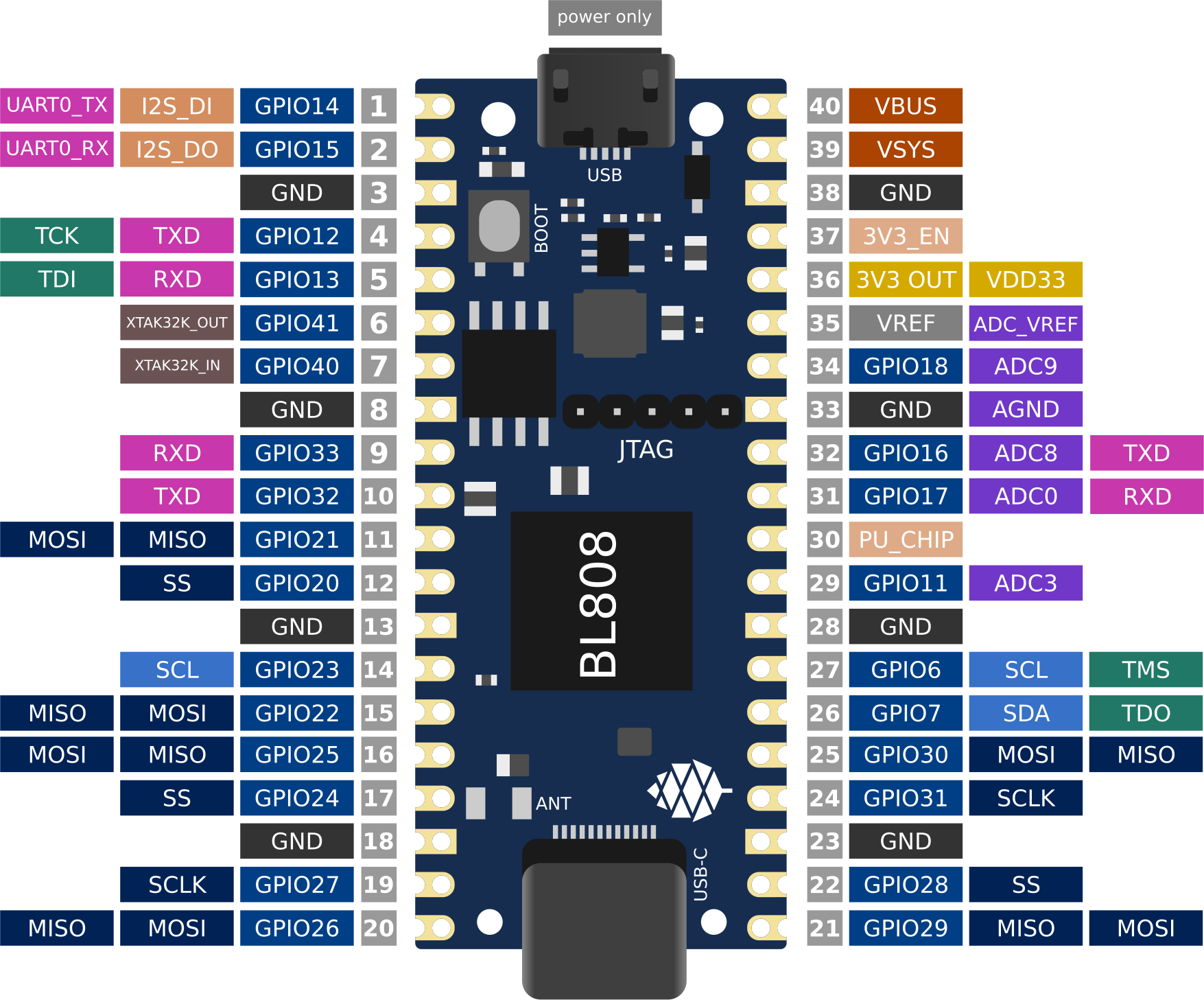 Pinout of the production version