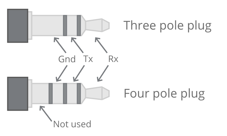 Pinout of the serial adapter.