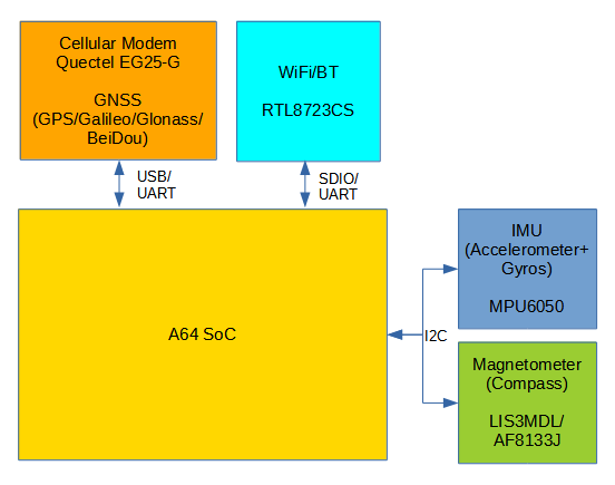 PinePhone navigation sensors